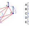 Wikipedia graph mining: dynamic structure of collective memoryを読んだ