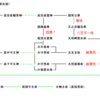 <欠史八代の家系図>繰り返される近親婚、彼らは両臣という遺伝子防御システムであった②。中臣・蘇我・大伴編