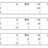 GAFAの給与が高い理由