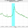 2019/10/1週　米・失業保険申請　21.0万件　▼