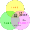 家計の位置づけ（人生において不可欠な3要素）