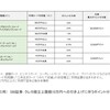 【三井住友カード×SBI証券の大改悪】これは改悪ではなく、利用者ゼロ民の意図的排除である