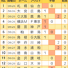 【toto952回】【結果】ダークホース炸裂