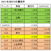 【2017年末からの騰落率】S&P500とセクター別ETFの比較