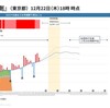 コロナ感染者、日本が減少傾向になるのはいつ？／中国からの入国者、制限すべき？