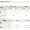 郵便局の振込「郵便振替代行センター」が加入者の場合、ゆうちょダイレクトは✖。そして、加入者負担でも手数料取られるから、現金ではなくてカードで振り込みましょう。と勉強になった