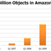 Amazon S3には、820億ものオブジェクトが格納されている (2009/Q3)