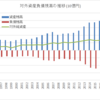 対外資産の推移