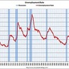 2010/8　米・雇用統計　失業率　9.6%　雇用者数　5.4万人減