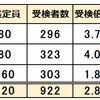 2024年 千葉県公立中高一貫校 二次受検倍率 昨年から0.02アップ 千葉 東葛飾 稲毛国際