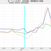 2023/1Q　米・シェールガス田　収支均衡天然ガス価格　3.45 ドル／百万ＢＴＵ　▼