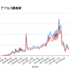 はてなダイアリーから、はてなブログ（独自ドメイン）に移行したらこうなった