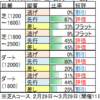 3月29日（日）中山・阪神・中京競馬場の馬場見解【マーチS、高松宮記念】