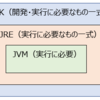 【Java SE 11 Silver対策】JVM、JDK、JREについて