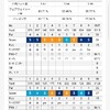 3月20日　新千葉CC平日月例　73