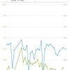 09/07　ダイエット33日目。
74.8kg(前日比+0.5kg)
39.1%(前日比+3.0%)

 

