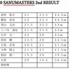 ２０２０　SANUMASTERS ２nd 結果‼️