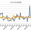 10月　牛丼チェーン客数