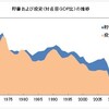 改定後のGDP統計からみた貯蓄投資バランス