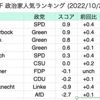 20221023 ショルツ首相、政治家人気トップに返り咲き