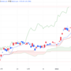 2024年2/26㈪日経平均株価39233.71△135.03(+0.3%) グロース250が4日ぶり反発　AI関連に買い