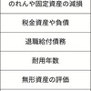 リスクの台所事情が明らかになる⁉【見積開示会計基準】