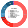 2021年8月末時点の資産ポートフォリオ。