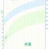 【0ヶ月次男】体重増えてた！