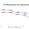 平成３１年度までの東京都教員採用試験の受験者・倍率の推移について