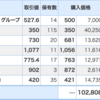 SBIネオモバイル証券のポートフォリオ（19.7.14）