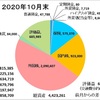 10月の収支報告　〜戻ったけど、月末に下がってしまった！