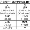 2016-11補　2016年冬季一時金の支給月数