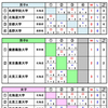 第8回大学カーリング選手権　予選ラウンドの結果