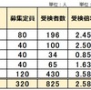 2024年度受検 京都府公立中高一貫校 志願倍率2.58倍 昨年より減 園部は定員割れ 洛北 南陽 福知山 西京