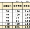 2024年度受検 京都府公立中高一貫校 志願倍率2.58倍 昨年より減 園部は定員割れ 洛北 南陽 福知山 西京