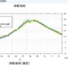 函館の海水温は？　(=ﾟωﾟ)ﾉ