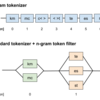 Elasticsearch: N-gram tokenizer と N-gram token filter の挙動の違い