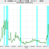 2018/7/13　米・非金融レバレッジ量リスク指数　-0.78　▼