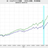 2022/11　米・実質株価　+5.4%　前月比　△