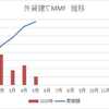 5月分　外貨建てMMF運用状況