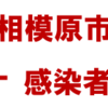 相模原市のコロナ感染者 1000人越え1261人！(2022/7/22)