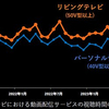 どの局のテレビ番組もつまらないからリビングのTVでネット番組を見る時代。