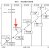 第２段階：家業から企業への脱皮（組織の法則：会社成長の５段階説）