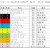 チャンピオンズカップ2022（GⅠ）予想