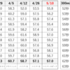 【早朝練】300m × 10 (3’10/km)