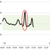 自分で実験－血糖値スパイクを可視化してみた（フリースタイルリブレ）