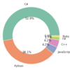 自分のブログ記事のプログラミング言語で円グラフを作成して考える円グラフ