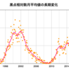 2015/7/5週　黒点数　53=&gt;70 Max:83 Min:53