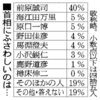 海江田原発推進内閣は最悪　次期首相適任者は前原氏４０％　海江田氏５％　争点は脱小沢