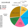 ９月の収支報告　～いろいろと出費が嵩んだが、結果オーライ？～